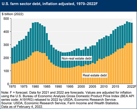 U.S. farm sector debt, inflation adjusted, 1970–2022F