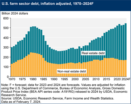 A stacked bar chart shows U.S. farm sector debt, real estate and non-real estate, adjusted for inflation for the period 1970–2024F.