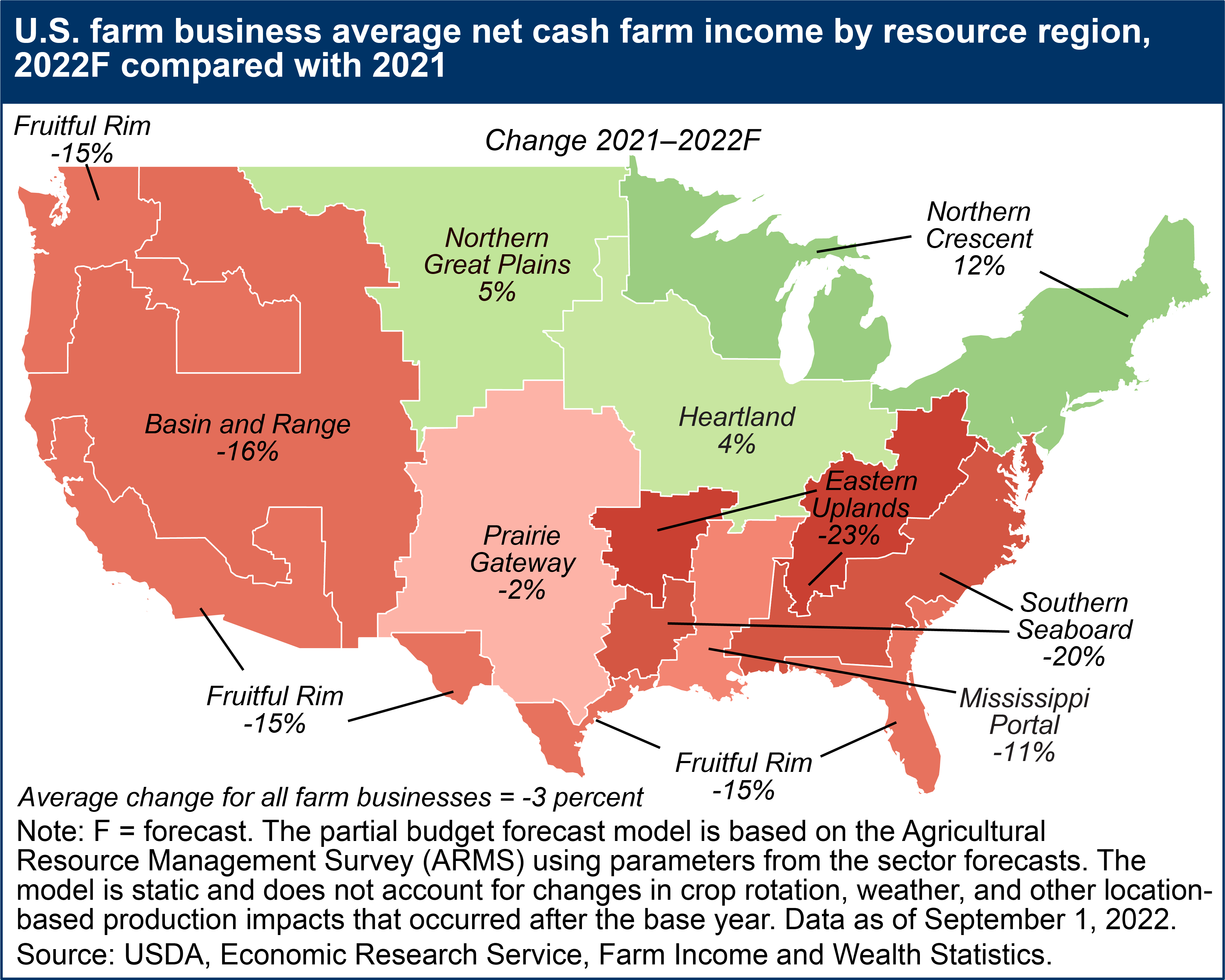 USDA ERS Farm Business