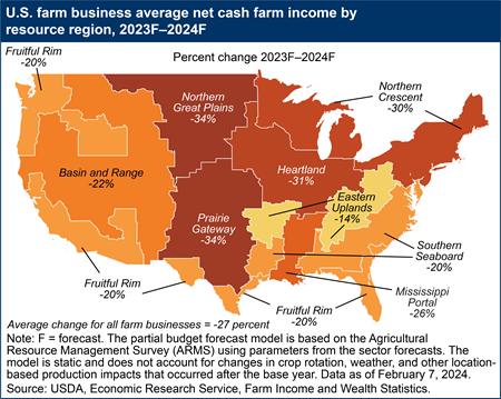 A map shows the change in U.S. farm business average net cash farm income by resource region for the forecast years 2023F and 2024F.