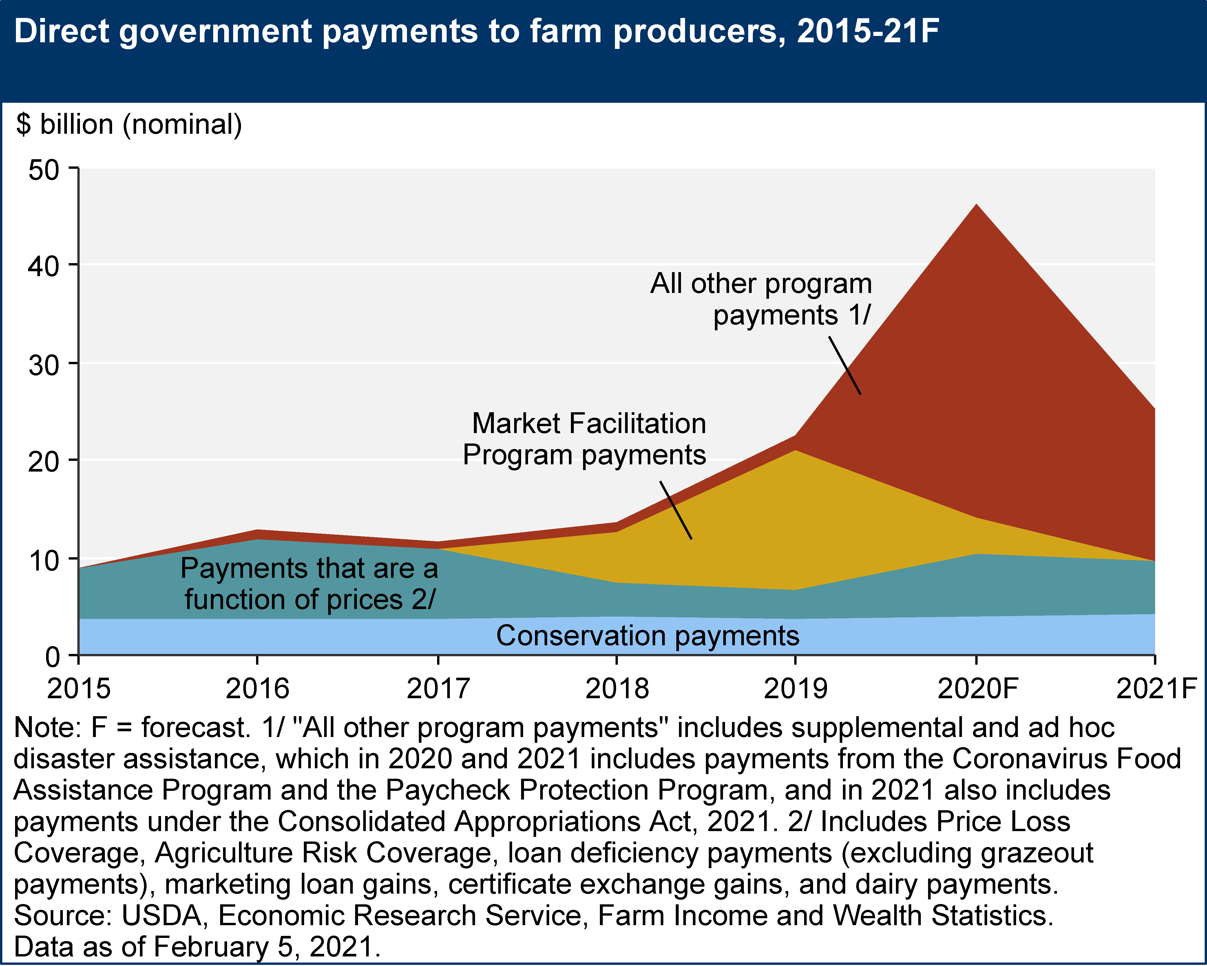 USDA ERS Chart Detail