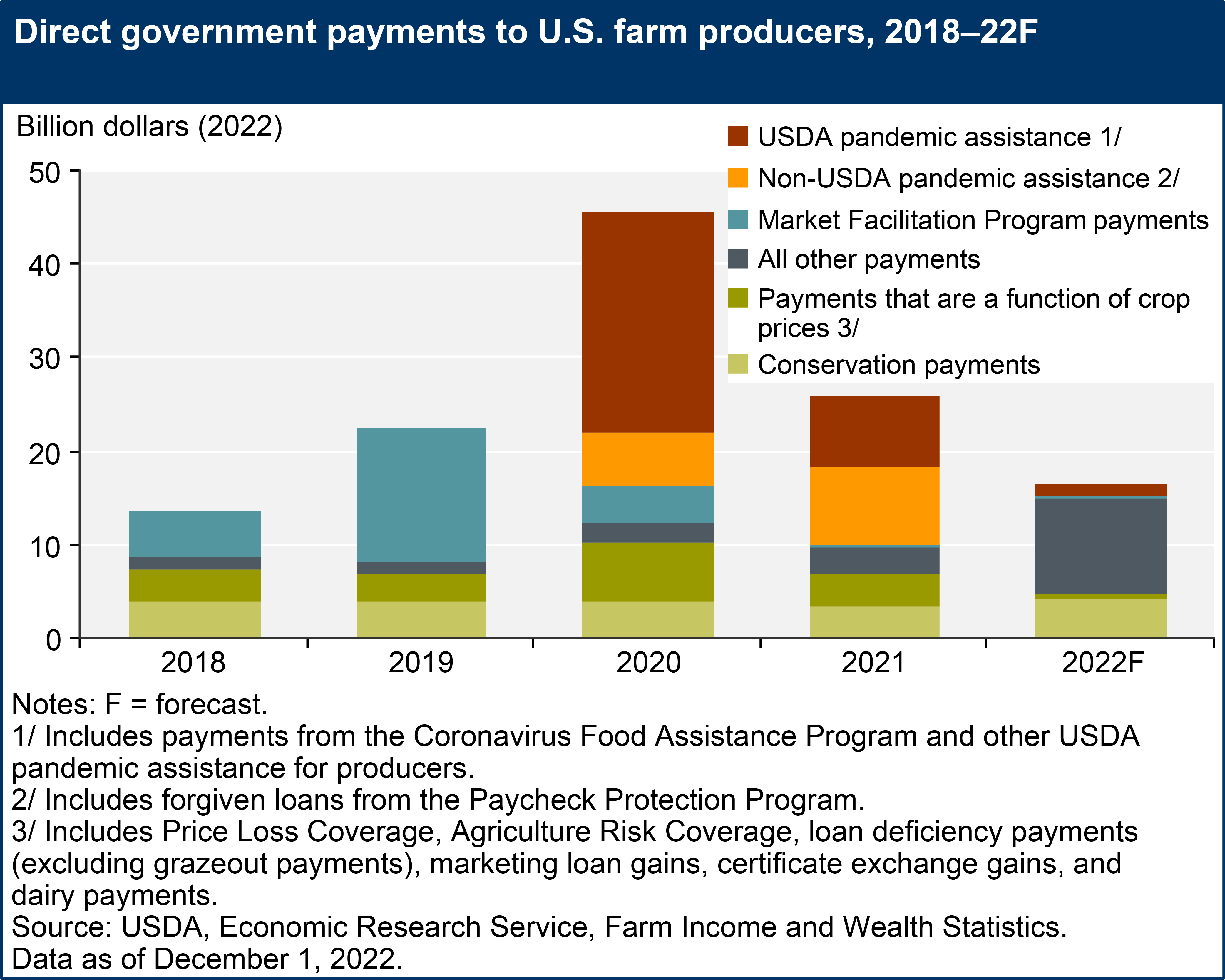 USDA ERS Chart Detail