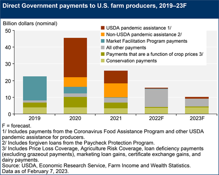 Direct Government payments to U.S. farm producers, 2019–23F