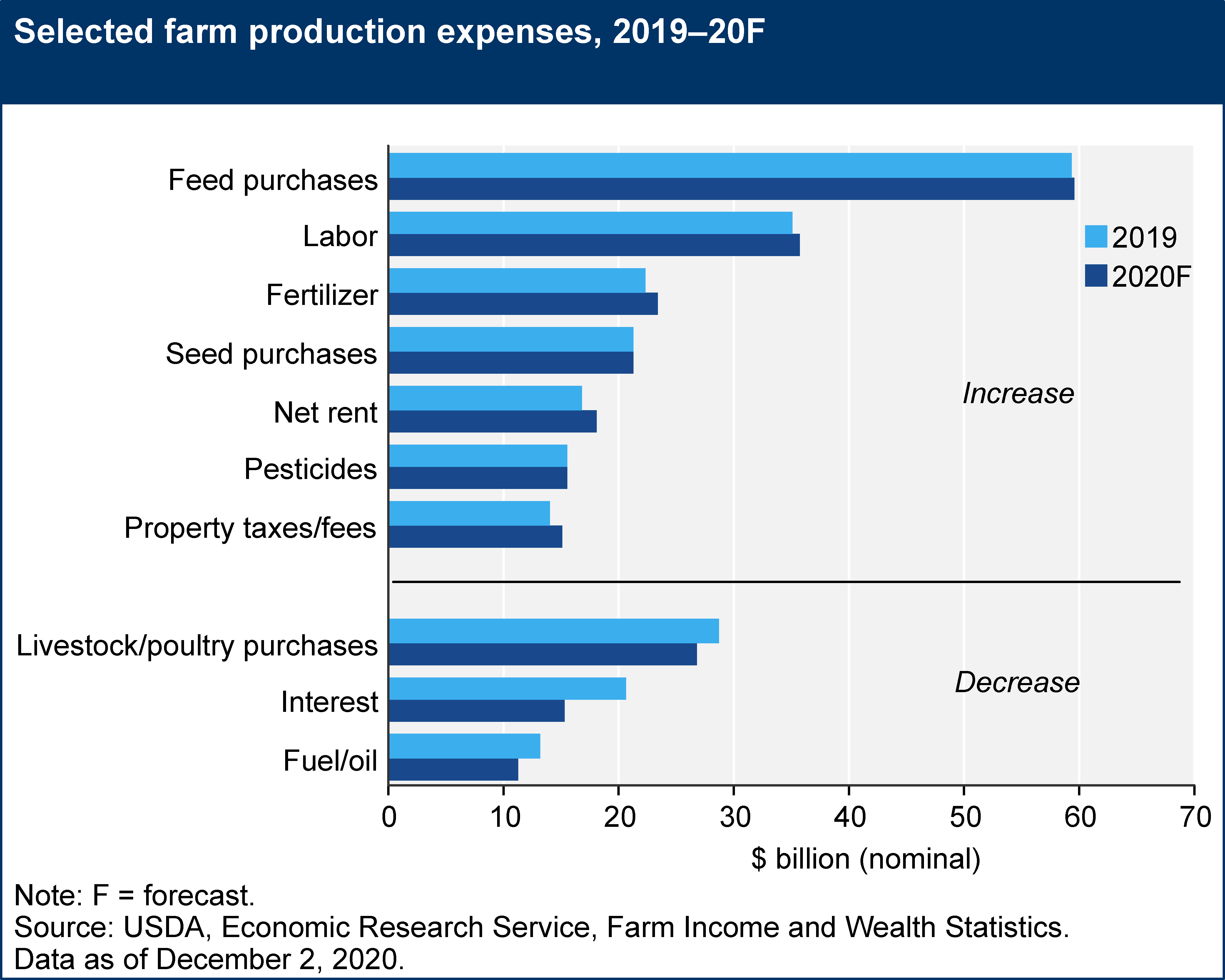 USDA ERS - Farm Sector Income Forecast