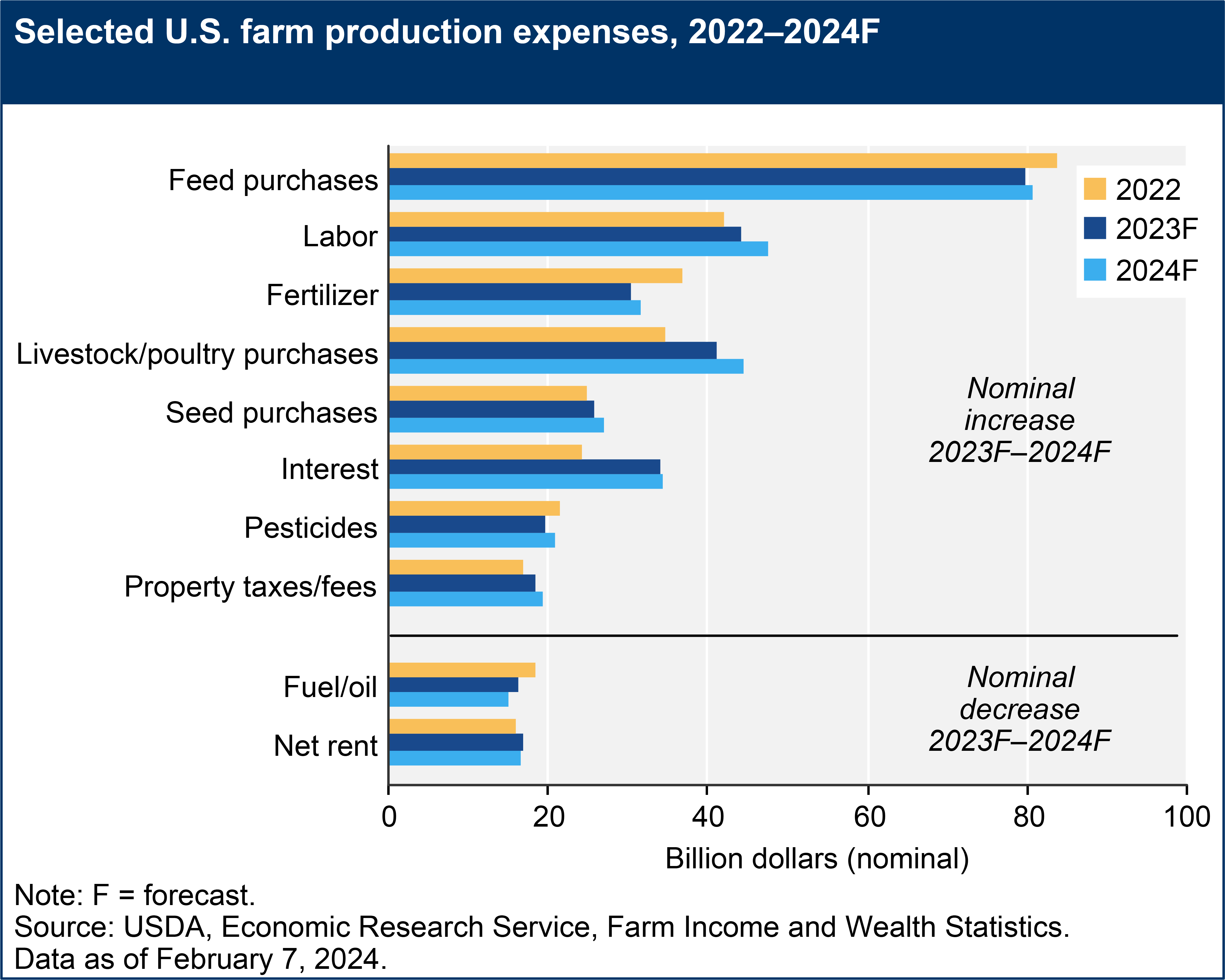 USDA ERS - Farm Sector Income Forecast