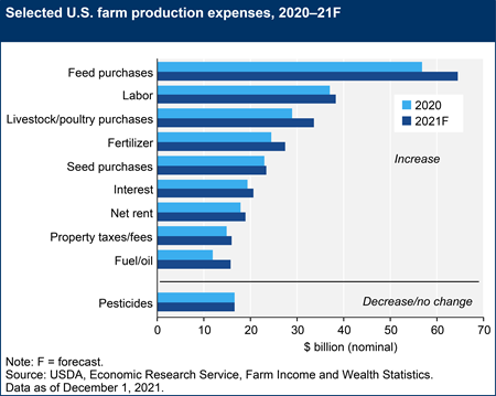 Selected U.S. farm production expenses, 2020–21F