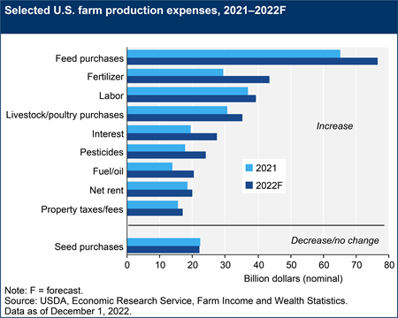 Selected U.S. farm production expenses, 2021–2022F