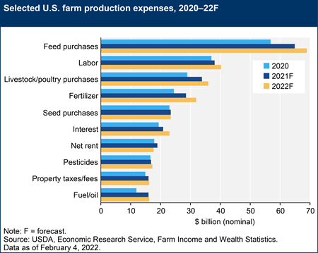 Selected U.S. farm production expenses, 2020–22F