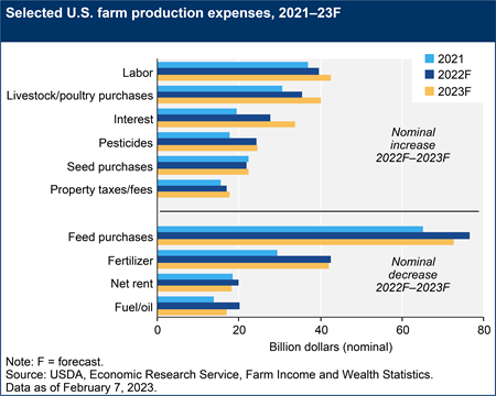 Selected U.S. farm production expenses, 2021–23F