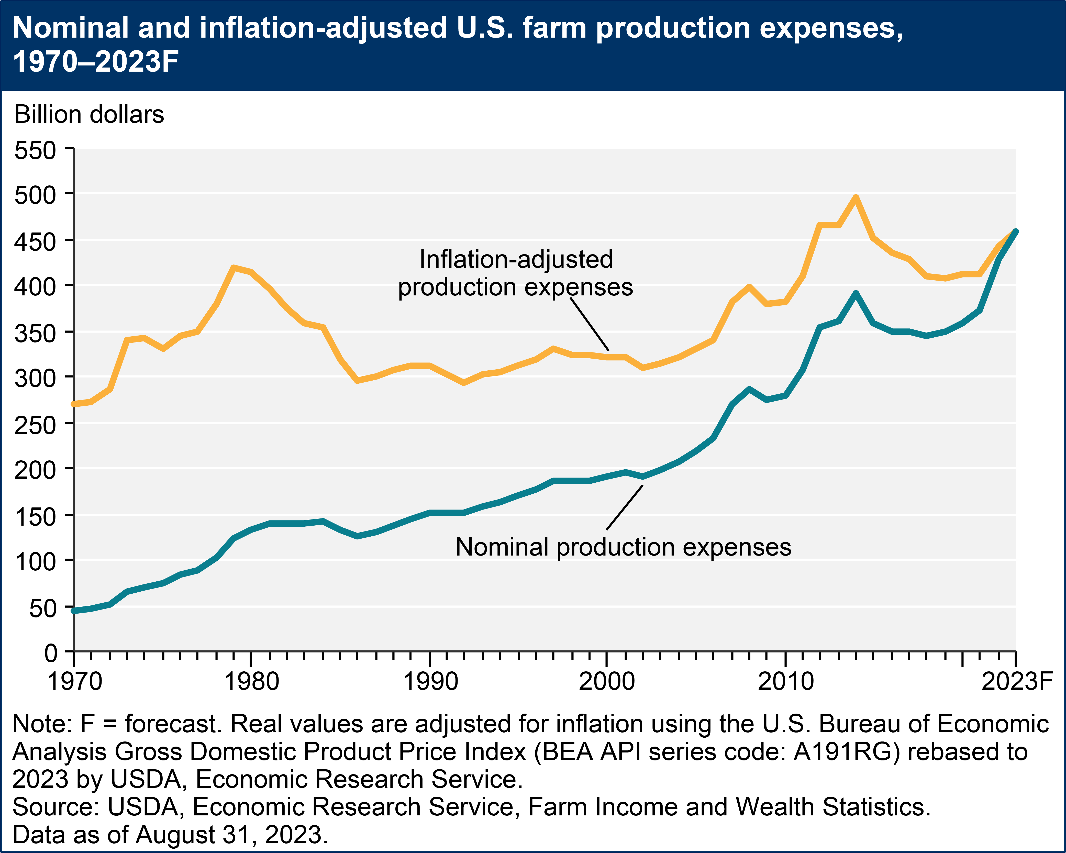 USDA ERS - Farm Sector Income Forecast