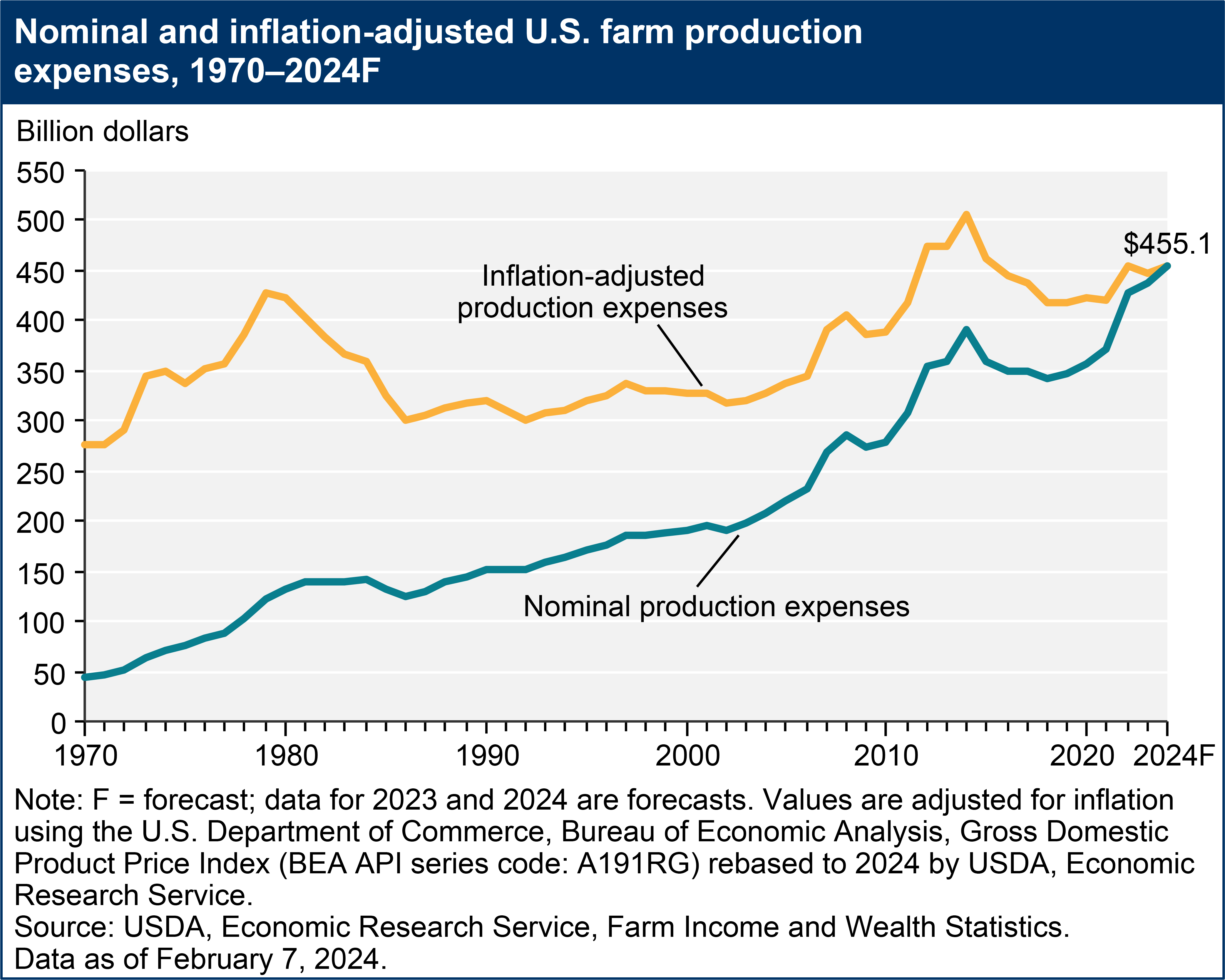 USDA ERS - Farm Sector Income Forecast