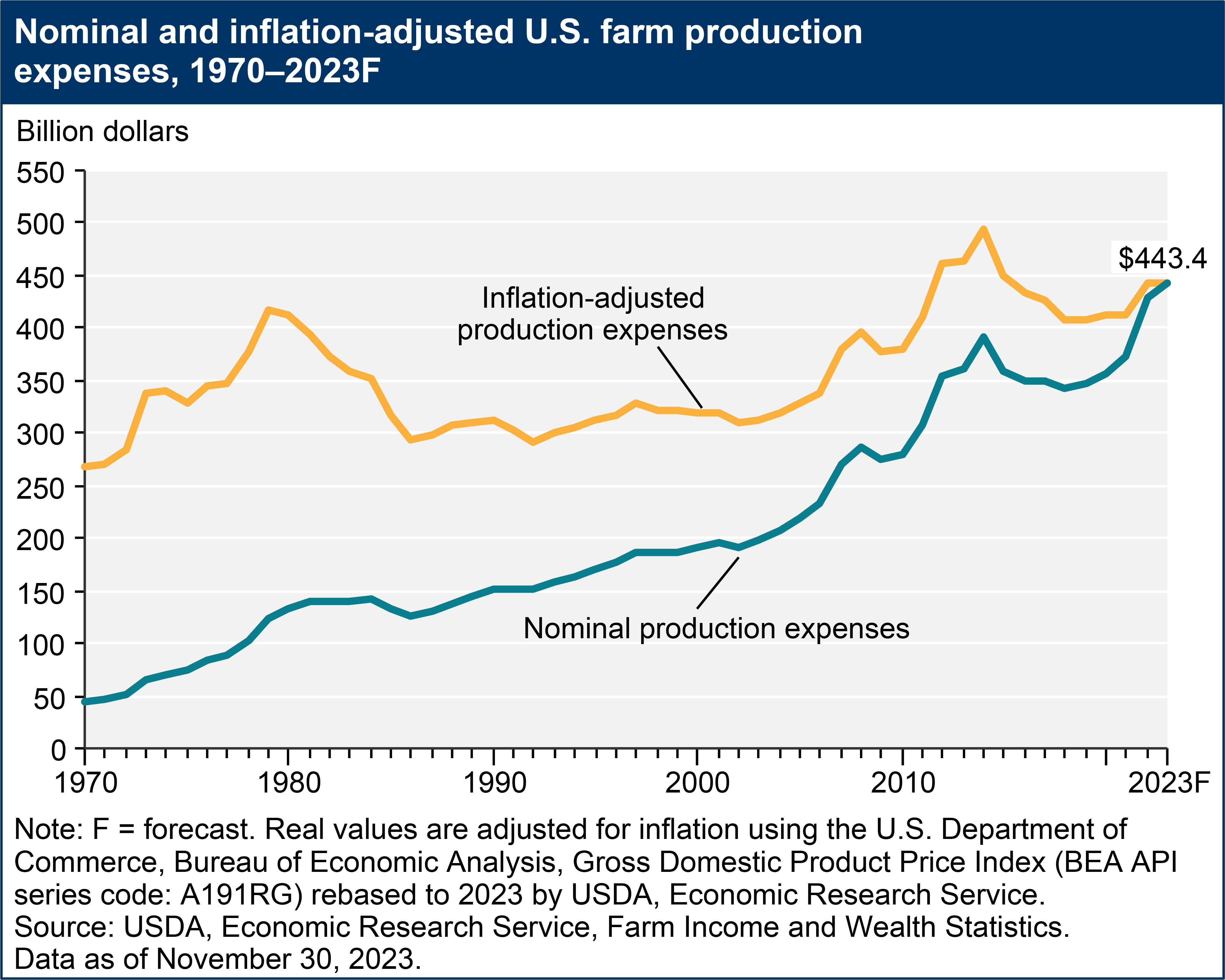 USDA ERS - Farm Sector Income Forecast