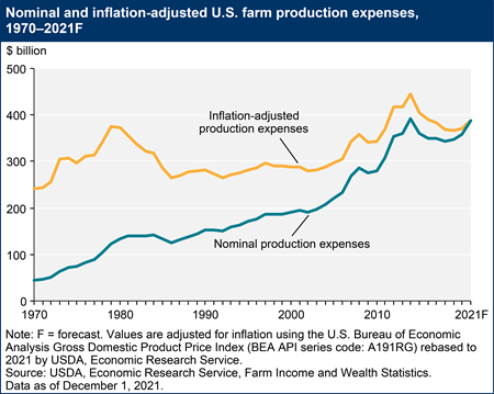 Nominal and inflation-adjusted U.S farm production expenses, 1970–2021F