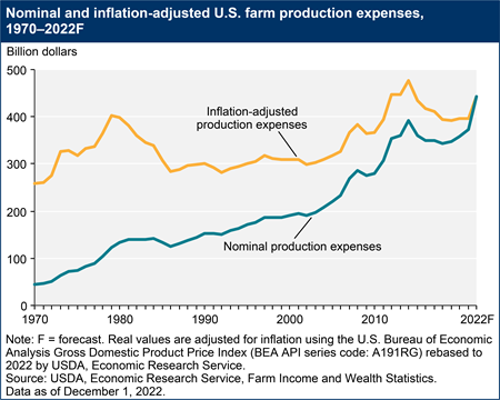 Nominal and inflation-adjusted U.S. farm production expenses, 1970–2022F