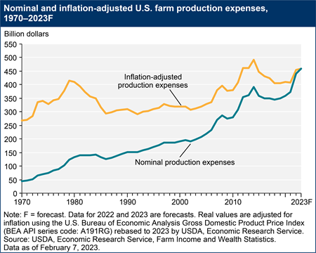 Nominal and inflation-adjusted U.S. farm production expenses, 1970–2023F
