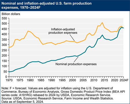 A line chart shows nominal and inflation-adjusted U.S. farm production expenses, 1970–2024F.