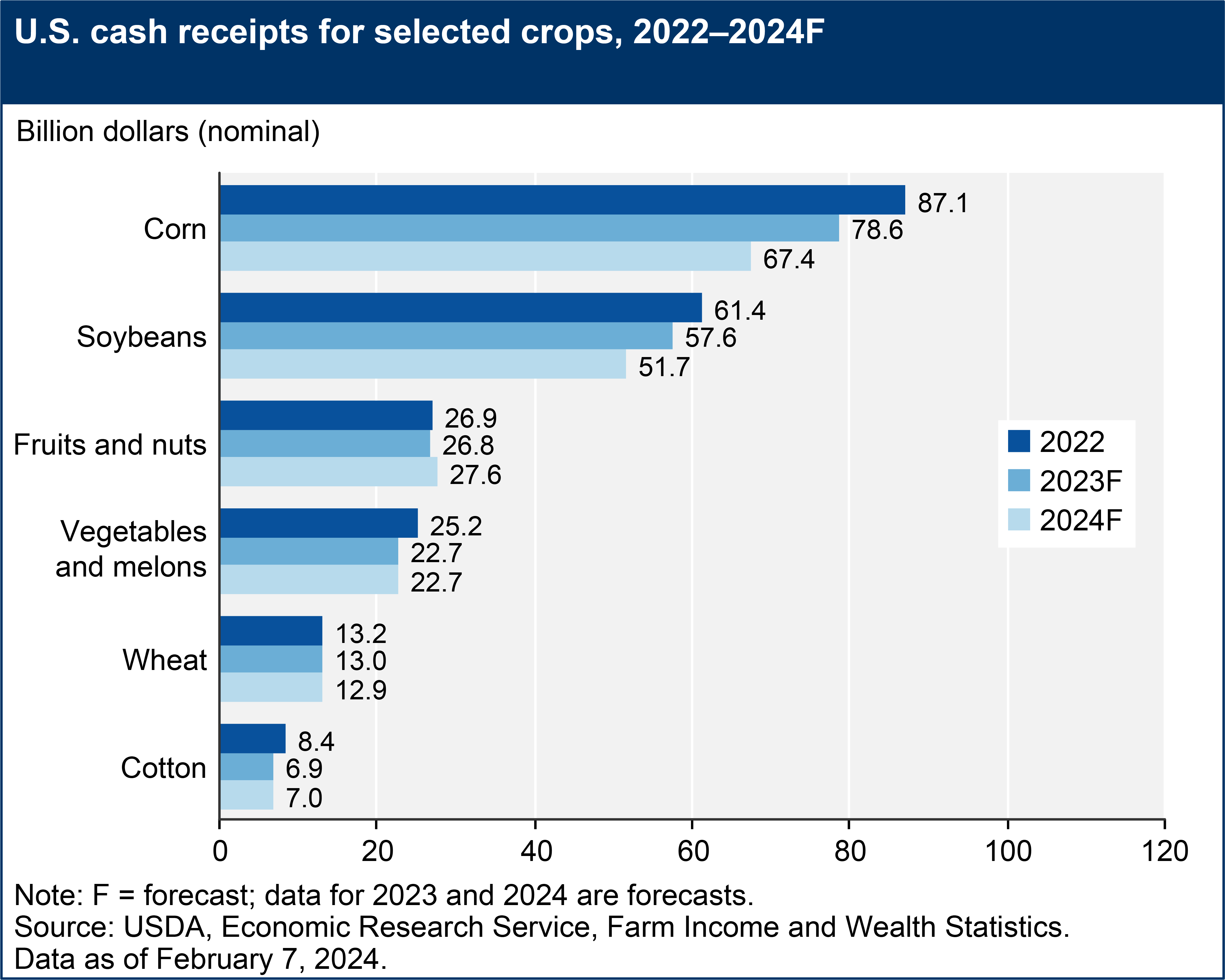 USDA ERS - Farm Sector Income Forecast