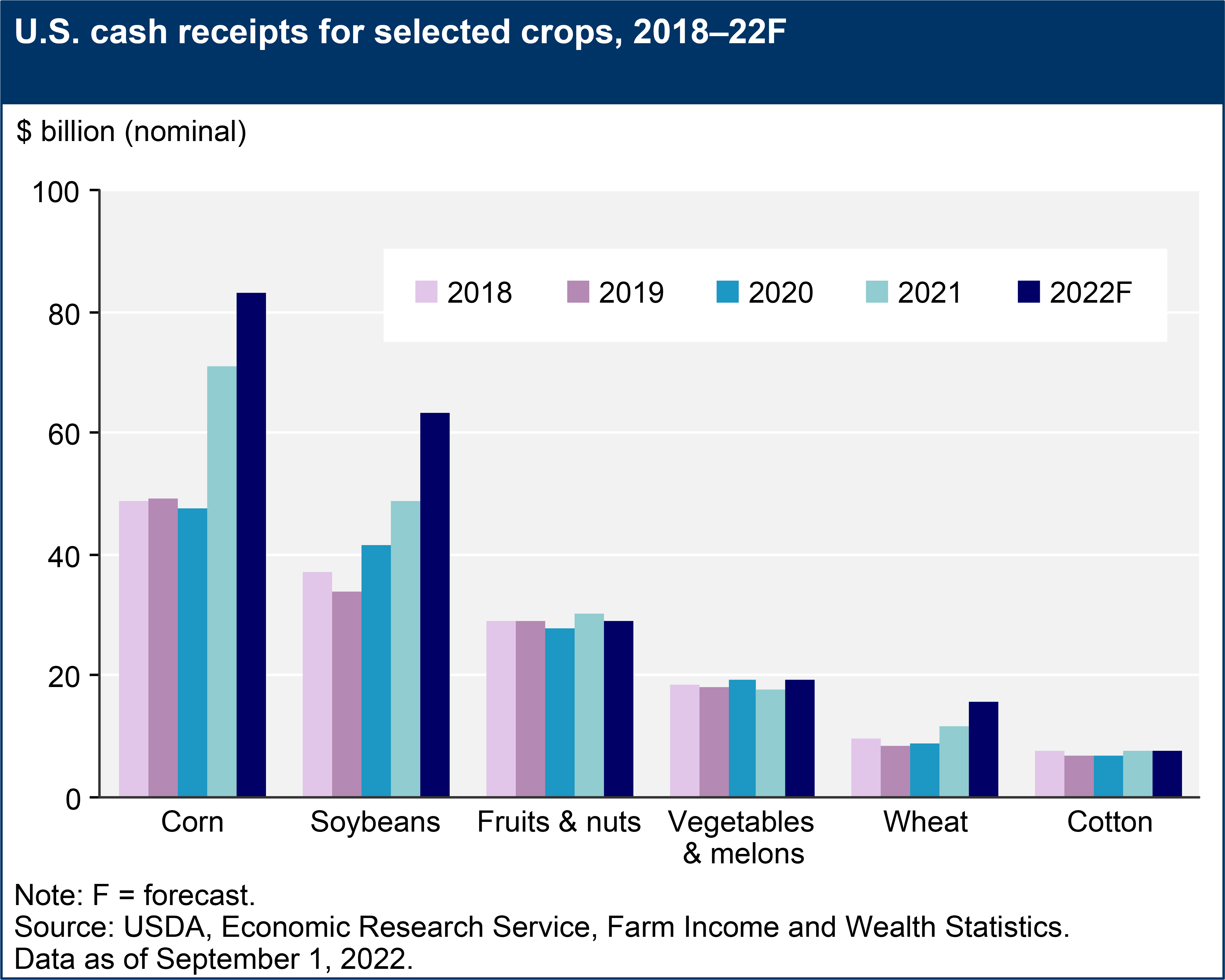 USDA ERS - Farm Sector Income Forecast