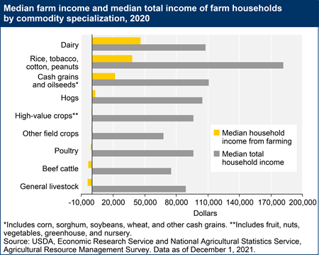 Median farm income and median total income of farm households by commodity specialization, 2020