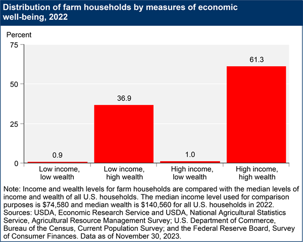 USDA ERS - Chart Detail