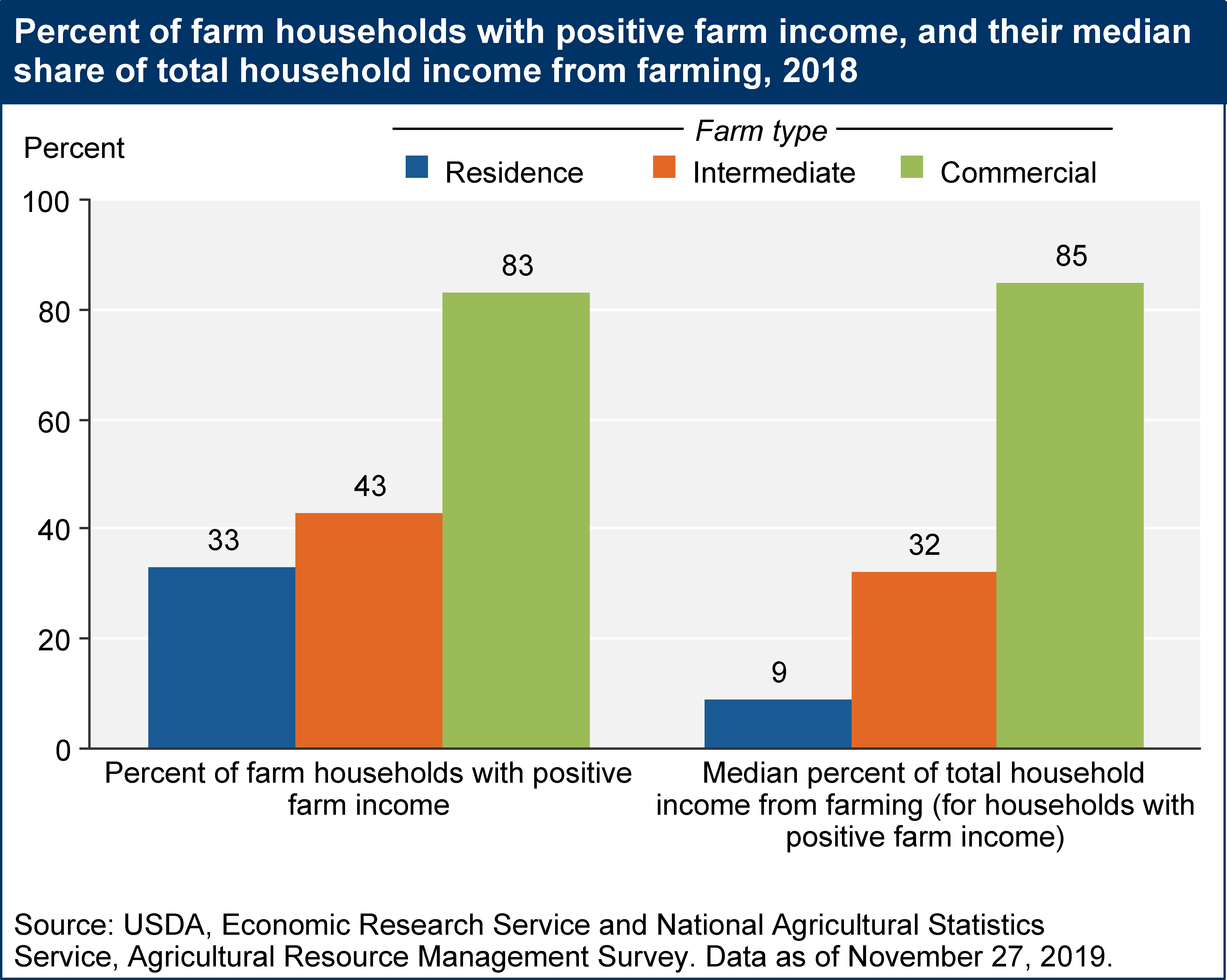 USDA ERS - Farm Household Income Estimates