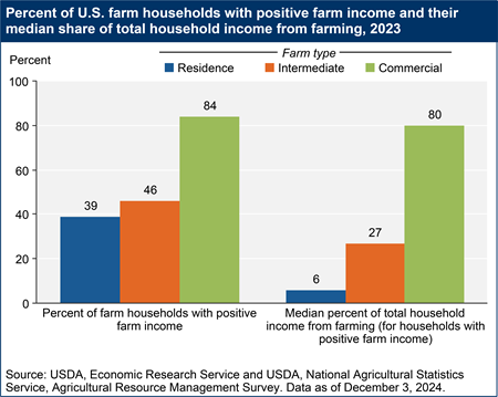 A bar chart shows the percent of U.S. farm households with positive farm income and their median share of total household income from farming in 2023