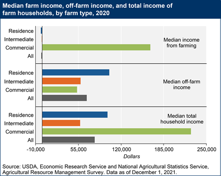 Median farm income, off-farm income, and total income of farm households, by farm type, 2020