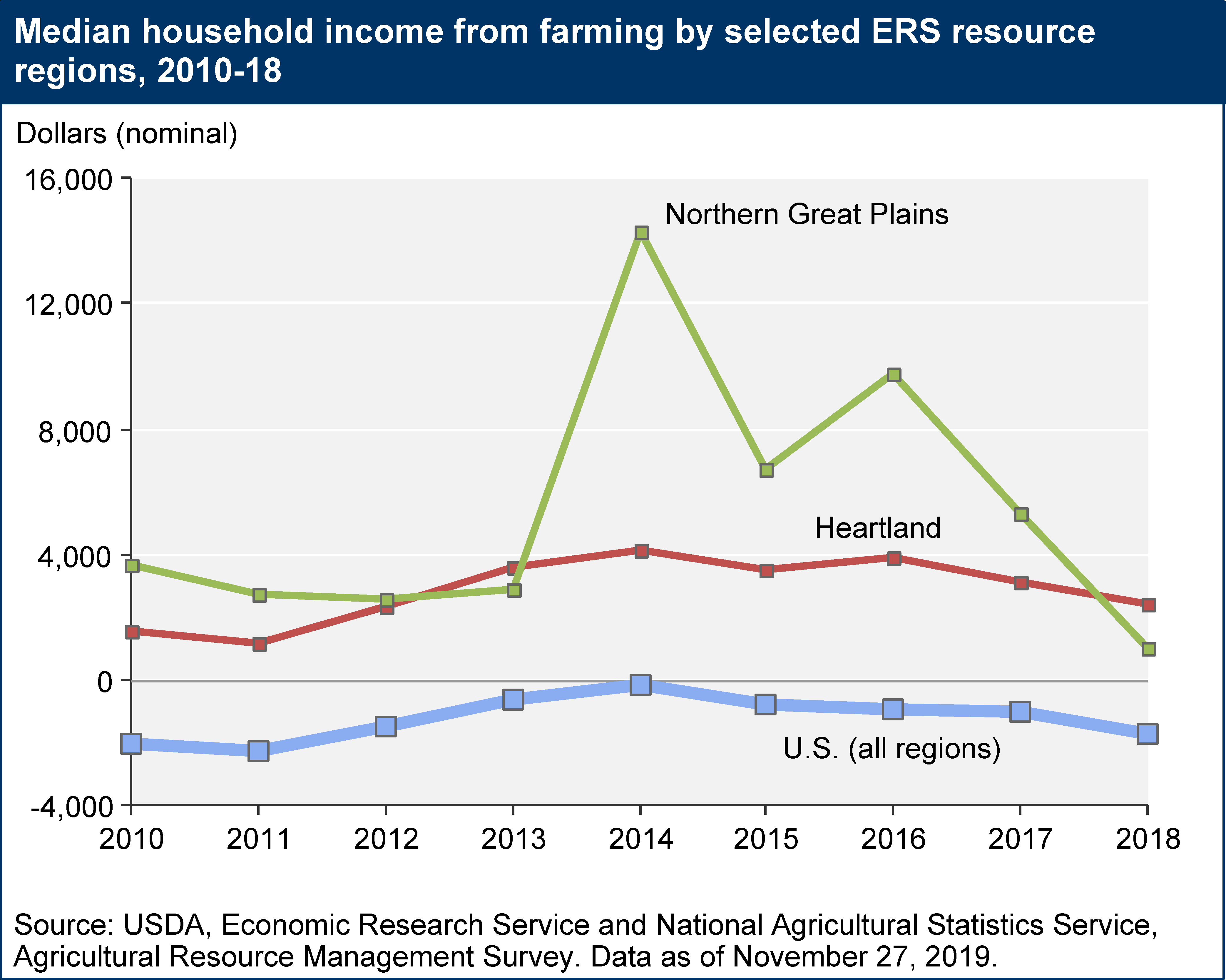 USDA ERS - Farm Household Income Estimates