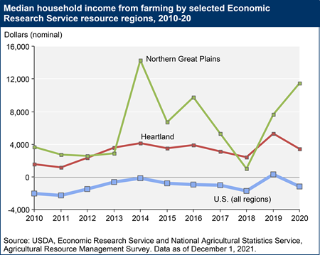 Median household income from farming by selected Economic Research Service resource regions, 2010-19