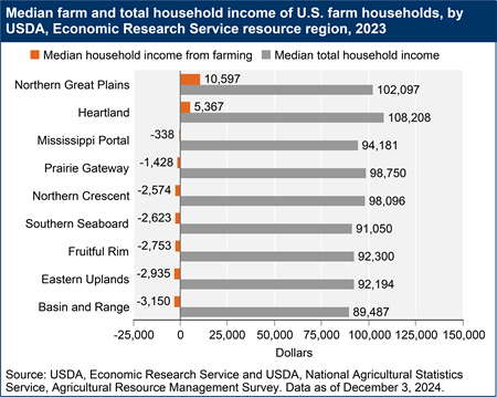 A bar chart shows the median farm and total household income of U.S. farm households, by USDA, Economic Research Service resource region in 2023