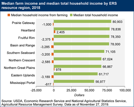 USDA ERS - Farm Household Income Estimates