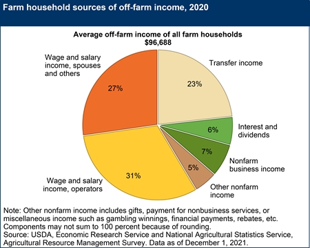 Sources of off-farm income for farm operator households, 2020