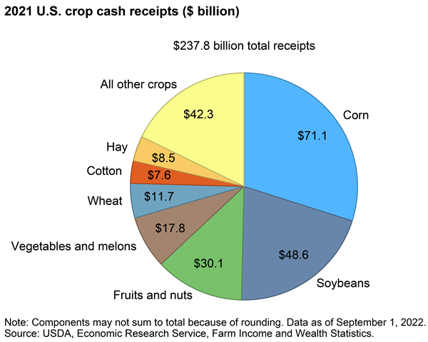 USDA ERS - Chart Detail