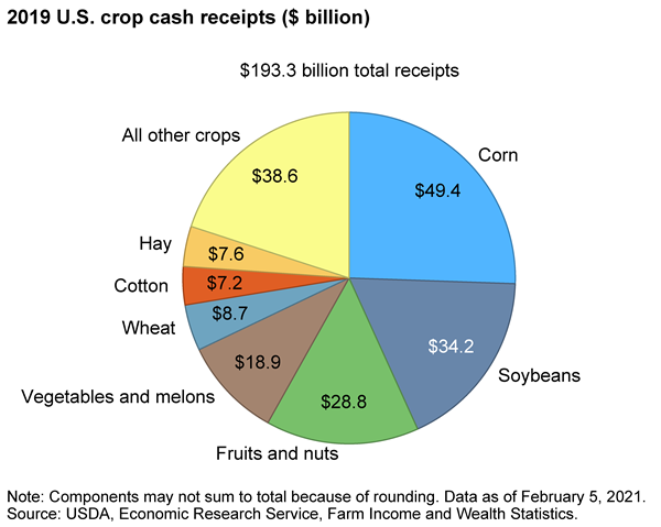 USDA ERS - Chart Detail