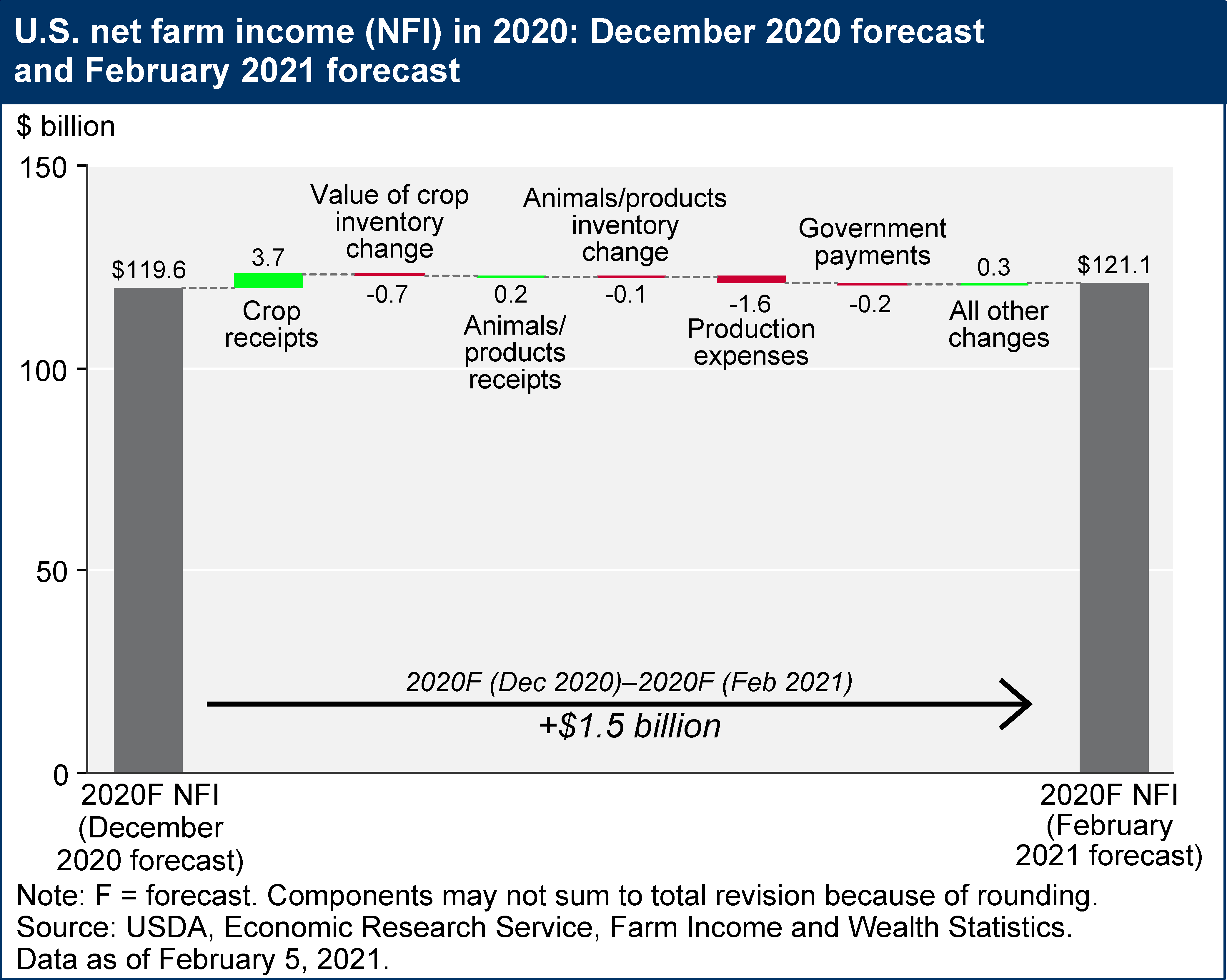 Usda Ers Update And Revision History