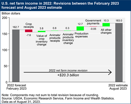 A floating bar chart shows the revisions to U.S. net farm income in 2022.between the February 2023 forecast and August 2023 estimate.
