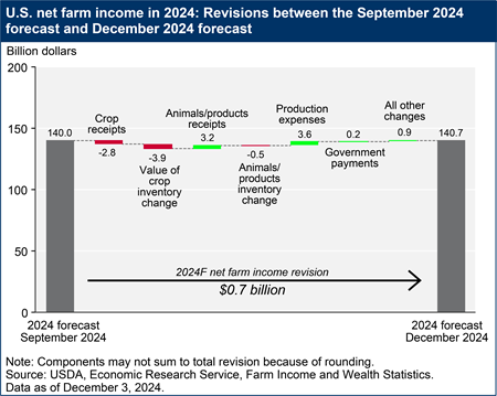 A floating bar chart shows the revisions between the September 2024 forecast and December 2024 forecast to U.S. net farm income in 2024.