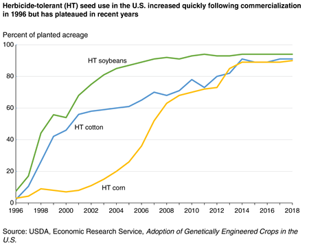 A chart shows that herbicide tolerant (HT) seed use in the U.S. increased quickly following commercialization in 1996, but has plateaued in recent years for soybeans, cotton, and corn.