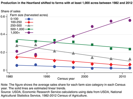 A chart shows that production in the Heartland region shifted to farms with at least 1,000 acres between 1982 and 2012.