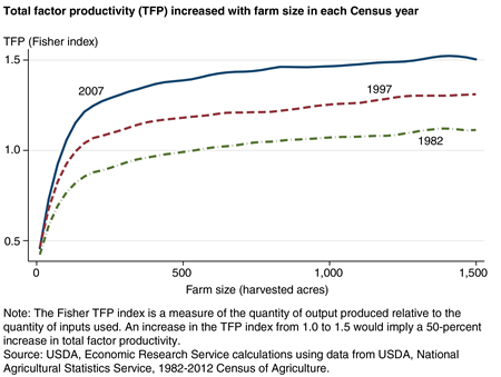 A chart shows that total factor productivity (TFP) in the Heartland region increased with farm size in each Census year.