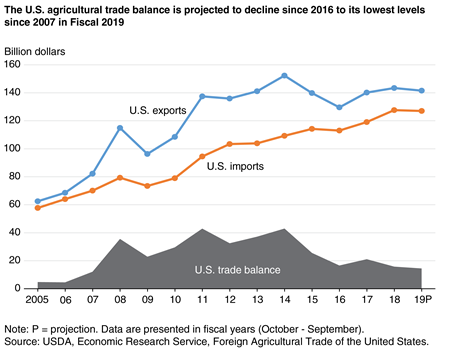 A line chart showing historical and projected agricultural exports, imports, and trade balance, by value, from 2012 to 2019.