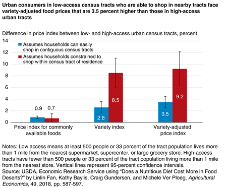 A bar chart showing the percent difference between low- and high-food access urban census tracts for three types of price and/or variety indices