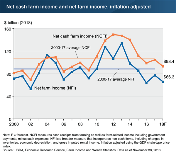 USDA ERS - Chart Detail