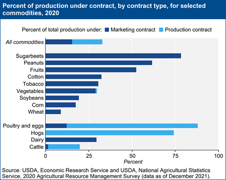 Percent of production under contract, by contract type, for selected commodities, 2020