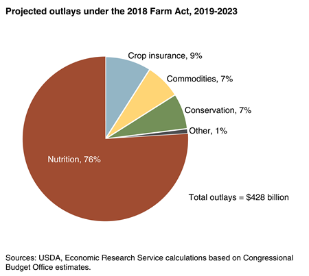 Pie chart shows project outlays under the 2018 Farm Act, 2019-2023