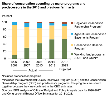 Share of conservation spending by major programs and predecessors in the 2018 and previous farm acts