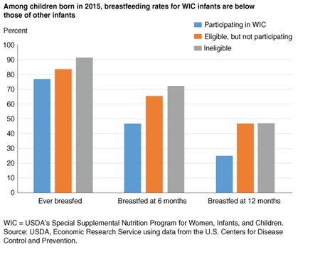 Bar chart showing U.S. breastfeeding rates for WIC infants and non-WIC infants in 2015