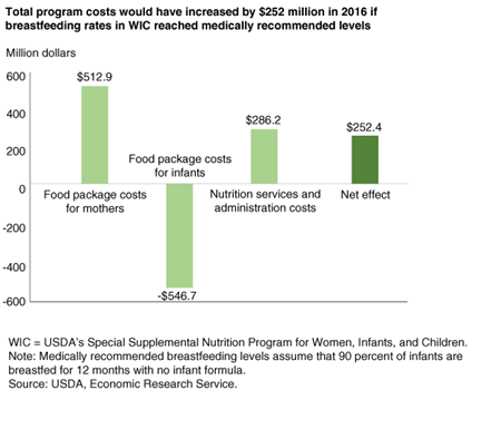 Bar chart showing change in program costs if breastfeeding rates in WIC had reached medically recommended levels in 2016