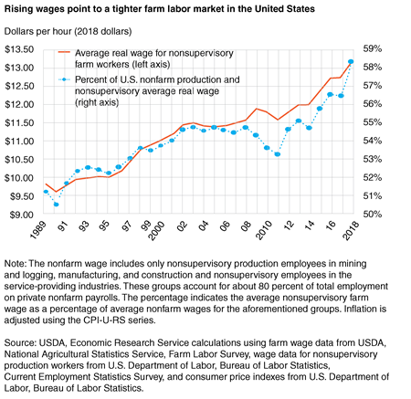 Line chart shows average real wages for nonsupervisory farm workers compared to percent of U.S. nonfarm production and nonsupervisory average real wage
