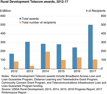 Bar chart shows Rural development telecom awards, 2012-17